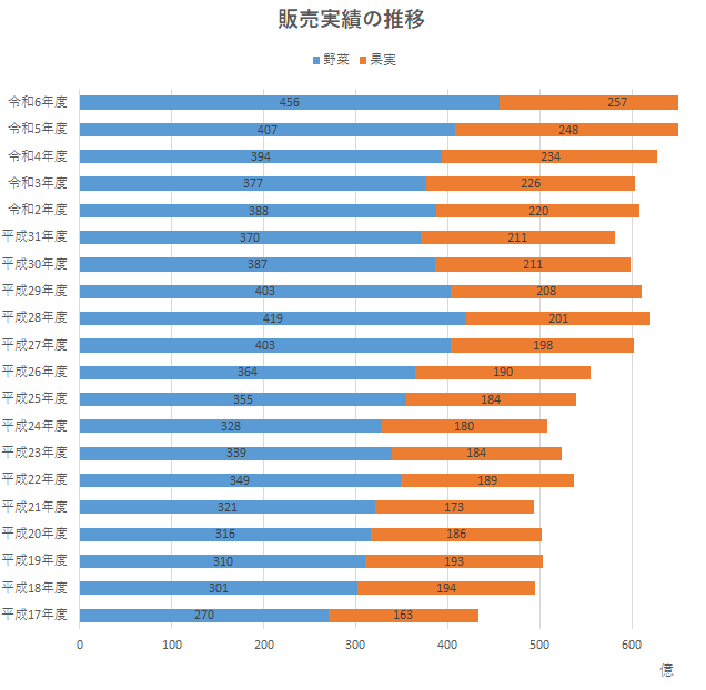 販売実績の推移